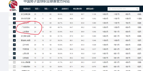 云开体育网址-3队提前出局！8队拿到季后赛门票，最后1张入场券或3选1