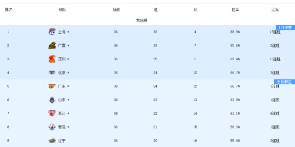 云开体育网址-3队提前出局！8队拿到季后赛门票，最后1张入场券或3选1